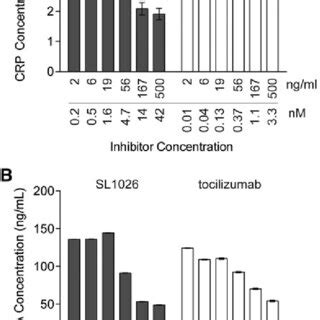 Sl Inhibits Il Induced C Reactive Protein Crp And Serum Amyloid