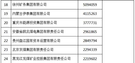 2017中国煤炭企业50强和煤炭产量50强名单公布煤矿安全生产网