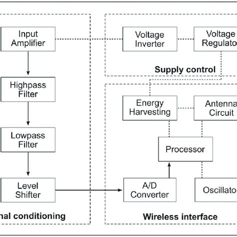 Functional Block Diagram Of The Electronic Circuit The Circuit Download Scientific Diagram