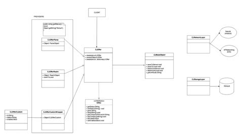 IOS Objective C App Caso De Exito De CornerJob Apiumhub