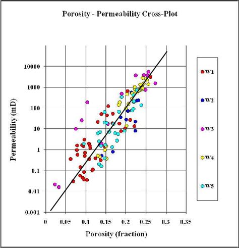 Porosity Permeability Crossplot Solid Line Shows Regression Line Of