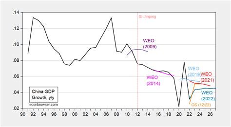 Chinese Gdp Growth Over The Xi Jinping Era Econbrowser