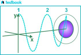 Understanding Wave Equation - Definition, Examples and FAQs