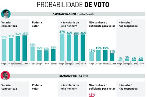 Pesquisa Ipespe rejeição a Roberto Cláudio vai a 40 Wagner e Elmano