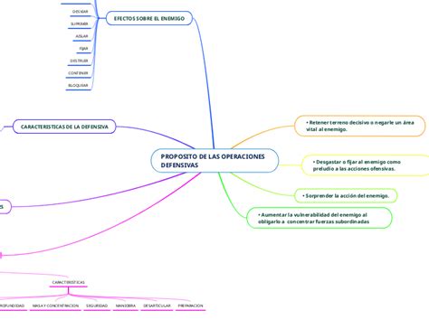 Proposito De Las Operaciones Defensivas Mind Map