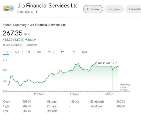 Jio Financial Services Q3 Results Jio Financial Net Profit At Rs 293