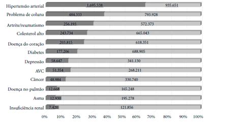 Scielo Brazil Preval Ncia De Doen As Cr Nicas Em Octogen Rios Dados