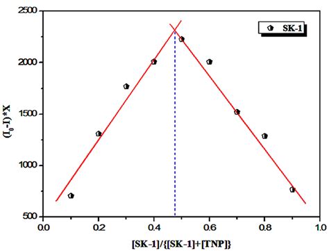 JOBs Plot For The Evolution Of Binding Stoichiometry Between SK 1 And