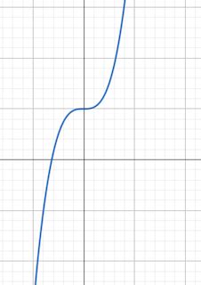 Which of the following is the graph of a quartic function? | Study.com