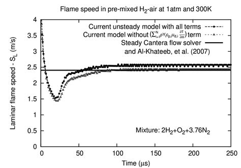 Flame Speed Calculation For A Premixed Stoichiometric Mixture Of