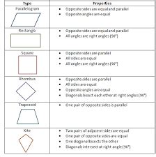 Image Result For Types Of Quadrilateral And Their Properties Maths