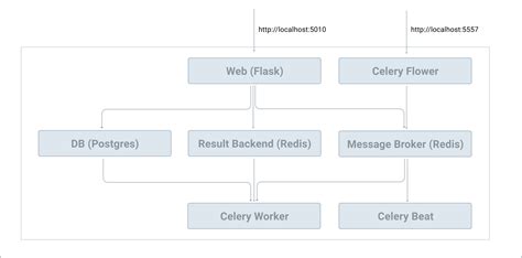 The Definitive Guide to Celery and Flask - Dockerizing Celery and Flask | TestDriven.io