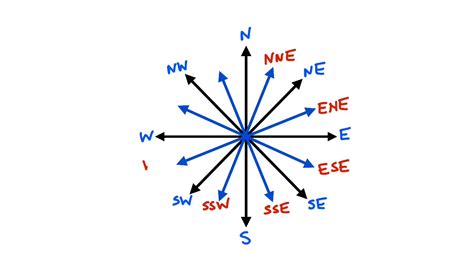 Cardinal Directions With Degrees