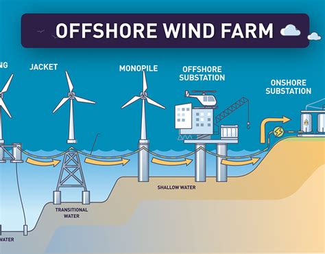 offshore wind farm on Behance