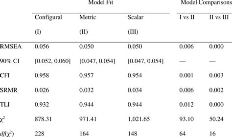 Measurement Invariance Analysis Of The Bifactor Model Between Samples 1