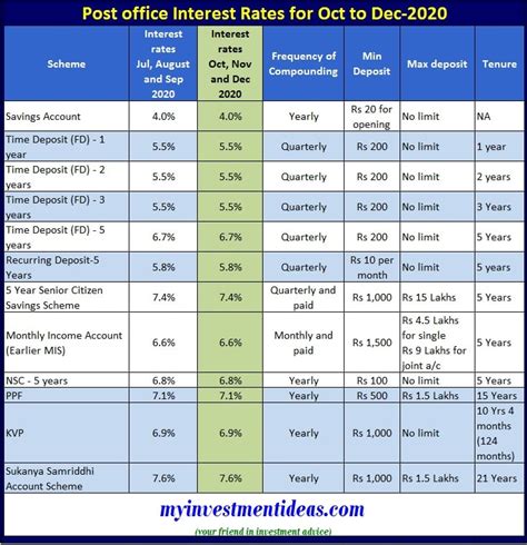 Latest Post Office Small Saving Scheme Interest Rates Oct Nov And