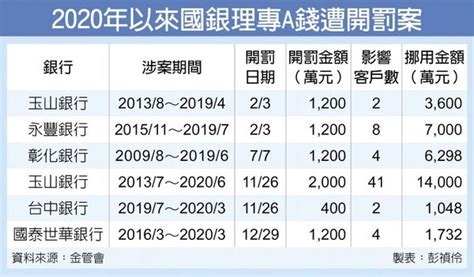 理專a錢 國泰世華銀挨罰1200萬 好房網news