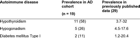 Prevalence Of Other Autoimmune Diseases In Patients With Addison S Disease Download