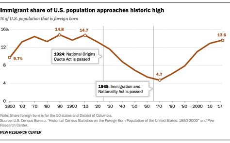 Immigrant Share In U S Nears Record High But Remains Below That Of