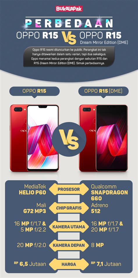 Infografis Perbedaan Oppo R Vs R Dream Mirror Edition Bukareview