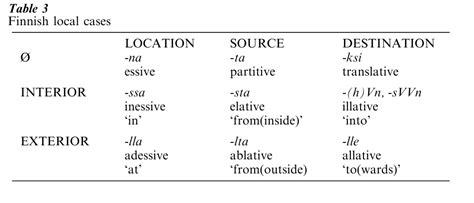 Morphological Case In Linguistics Research Paper - iResearchNet