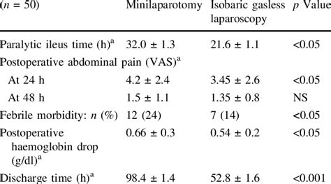 Early Postoperative Outcomes Download Table