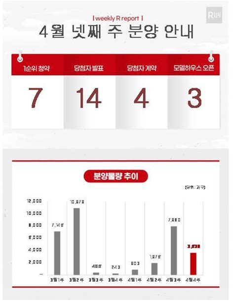 부동산 캘린더 내주 전국 7개 단지서 3천638가구 분양 Mk부동산