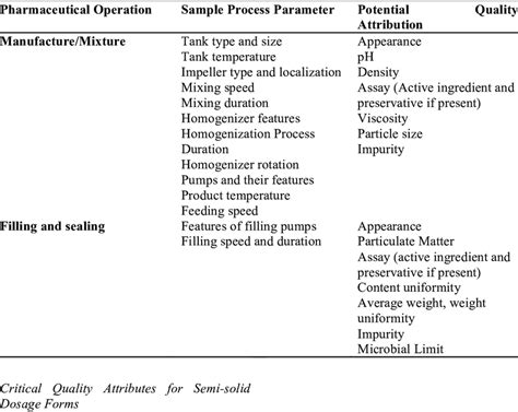 Manufacturing Operations Process Parameters And Quality Attributes For