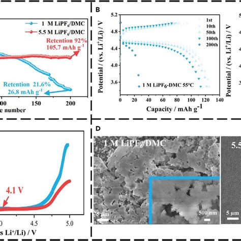 Cv Curves Of Lnmo Li Half Cells With Two Kinds Of Electrolyte At