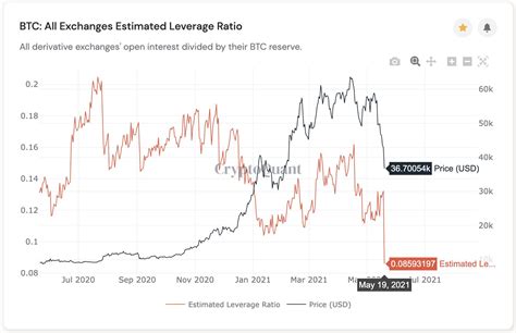 CryptoQuant On Twitter BTC Estimated Leverage Ratio Across All