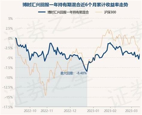 3月13日基金净值：博时汇兴回报一年持有期混合最新净值07685，涨129重仓股投资单位净值