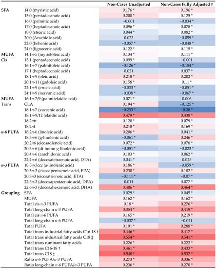 Nutrients Free Full Text Associations Between Fatty Acid Intakes