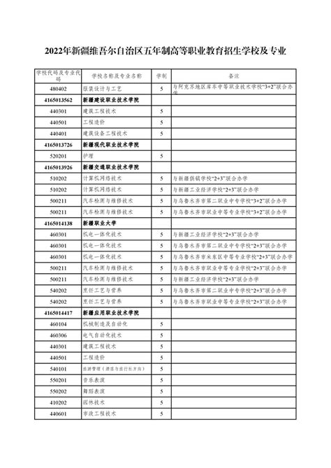 2022年新疆维吾尔自治区五年制高等职业教育招生学校及专业 职业与成人教育 新疆维吾尔自治区教育厅