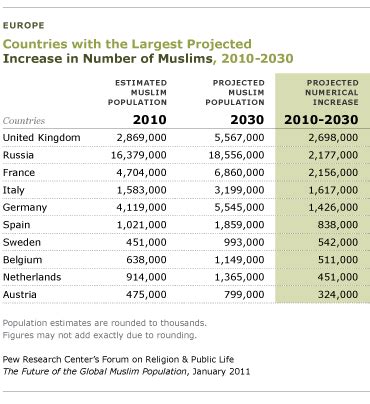 Region: Europe | Pew Research Center