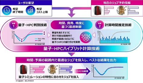 Aiがスパコンと量子コンピュータの良いとこ取り コンピュータは新たな次元へ Forbes Japan 公式サイト（フォーブス ジャパン）