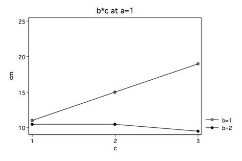 How Can I Understand A Three Way Interaction In Anova Stata Faq