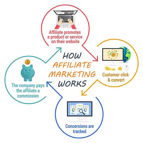 Indicators On How To Start Affiliate Marketing In 3 Basic Steps