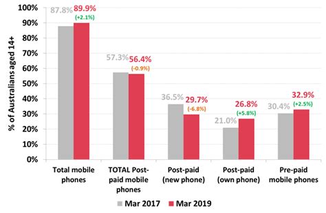 Australians Are Bringing Their Own Phone To New Mobile Plans Roy