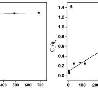 A Effect Of The Initial MO Concentration On Adsorption Capacity Of