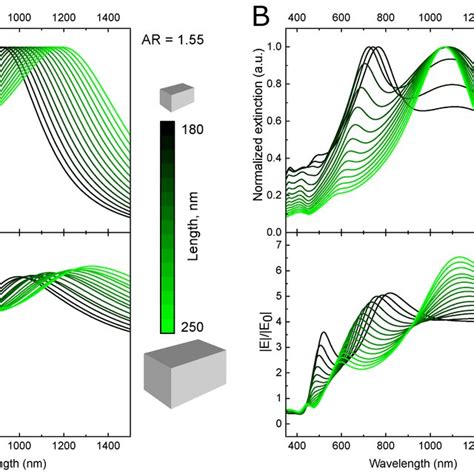 Spectral Tunability Of Ag Nanobars LSPR Modes Normalized Extinction