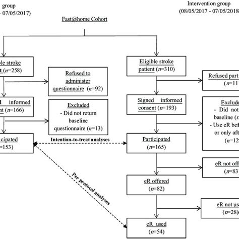 Patient Flow Chart Er Erehabilitation Download Scientific Diagram