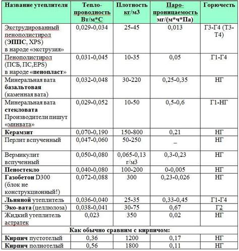 Сравнение утеплителей — свойства и таблица теплопроводности