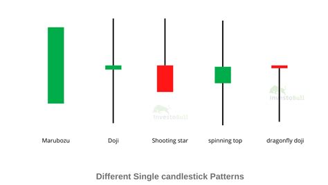 Introduction to Candlestick Patterns