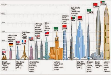 Os prédios mais altos de cada continente do mundo e do futuro