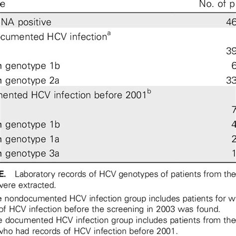 Hepatitis C Virus Hcv Genotype Distribution Among Anti Hcv