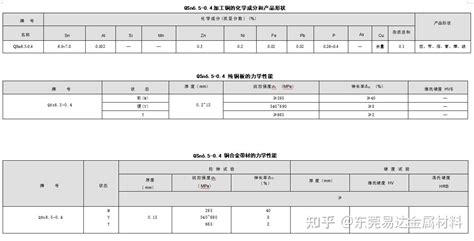 Qsn65 04 锡青铜 化学成份力学性能 知乎