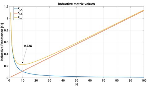 Inductive Reactance Values In Function Of The Number Of Connected