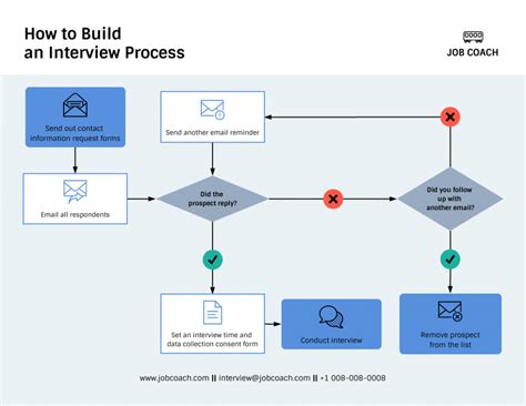 What Is A Flowchart Use Cases Templates Design Tips Venngage