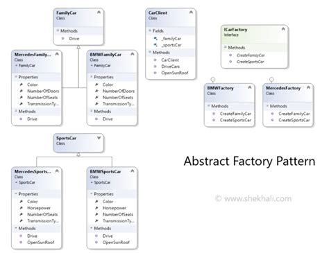 Abstract Factory Design Pattern In C Real World Example And Code