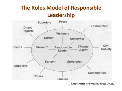 Understanding Responsible Leadership Ppt Download